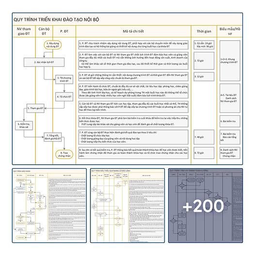Bộ 200+ Quy trình vận hành SME Tự Động Giúp Giải Phóng Lãnh Đạo